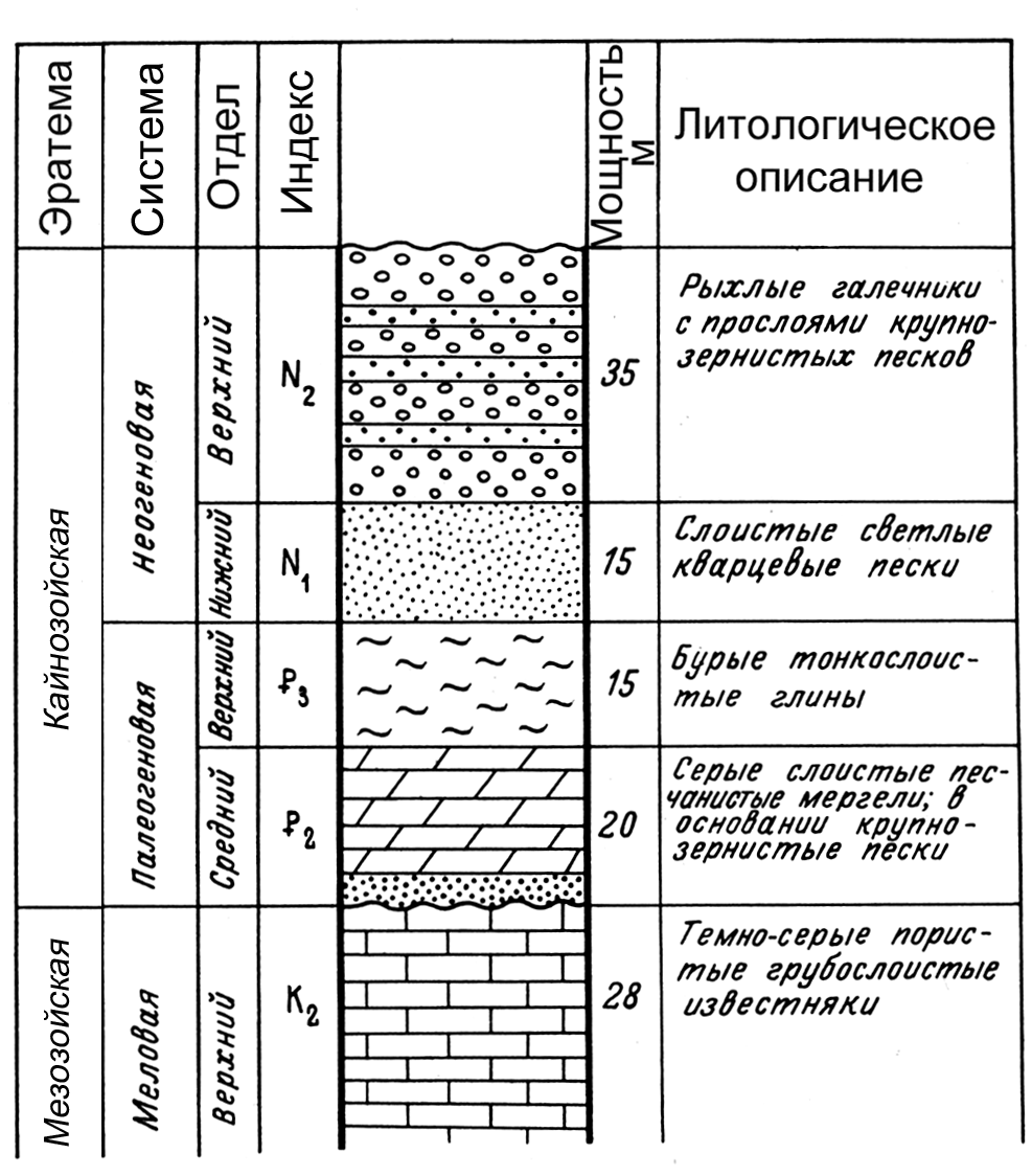 Песчаник стратиграфическая колонка обозначение